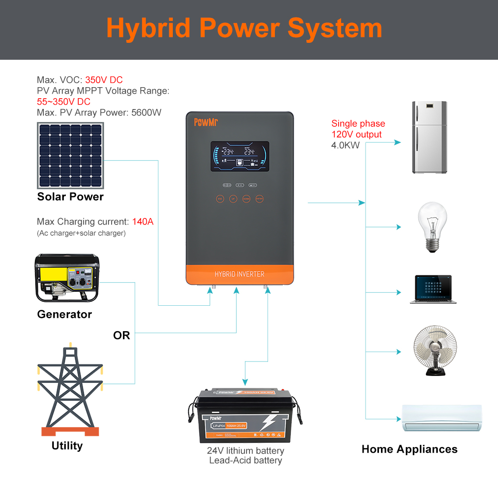 PowMr USA 4000W 24V Hybrid Sol - Solar Emergency Charger ulasan dan harga